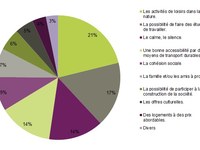 La nature en tête